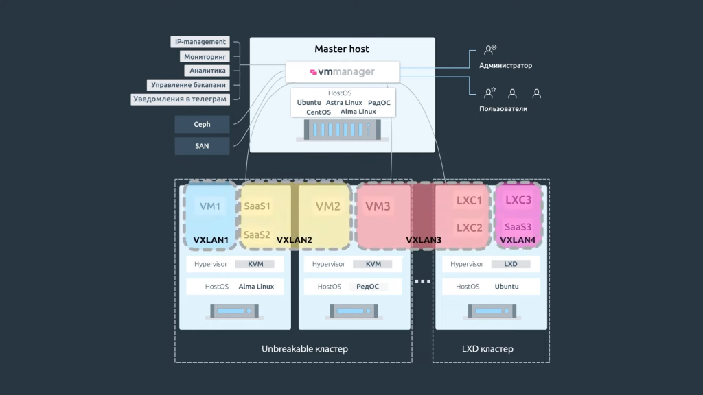 VMmanager - Возможности платформы для управления виртуализацией 0-55 screenshot.png